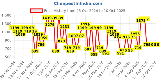 myntra.com Van Heusen Men Perforated Sliders van heusen Price History Graph from 25 Oct 2024 to 10 Oct 2025