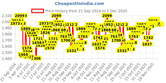 myntra.com van heusen innerwear Van Heusen Men Performance 4 Way Stretch Training & Gym Track Pants van heusen innerwear Price History Graph from 21 Sep 2024 to 1 Dec 2025