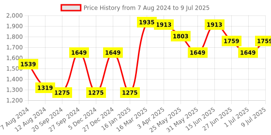 myntra.com van heusen innerwear Van Heusen Men Performance Solid Swift Dry Odour Shield Jacket van heusen innerwear Price History Graph from 7 Aug 2024 to 9 Jul 2025