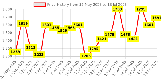 myntra.com van heusen innerwear Van Heusen Men Performance Swift Dry High Stretch Track Pants van heusen innerwear Price History Graph from 31 May 2025 to 14 Jul 2025