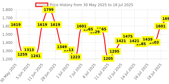 myntra.com van heusen innerwear Van Heusen Men Performance Swift Dry High Stretch Track Pants van heusen innerwear Price History Graph from 30 May 2025 to 16 Jul 2025