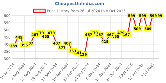 myntra.com van heusen innerwear Van Heusen Men Pima Cotton Brief IH6BR1PSB20002 van heusen innerwear Price History Graph from 26 Jul 2024 to 8 Oct 2025