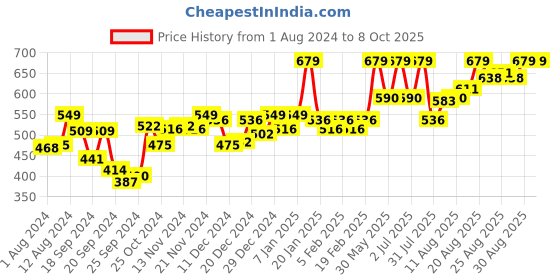 myntra.com van heusen innerwear Van Heusen Men Pima Cotton Trunk IH6TR1PSB20042 van heusen innerwear Price History Graph from 1 Aug 2024 to 8 Oct 2025