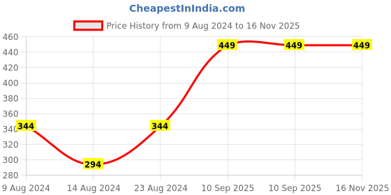 myntra.com Van Heusen Men Pink Accessory Gift Set van heusen Price History Graph from 9 Aug 2024 to 15 Nov 2025