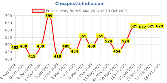 myntra.com Van Heusen Men Pink & Blue Printed Pocket Square van heusen Price History Graph from 9 Aug 2024 to 13 Oct 2025