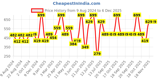myntra.com Van Heusen Men Pink & Teal Blue Ethnic Motifs Printed Motifs Pocket Square van heusen Price History Graph from 9 Aug 2024 to 5 Dec 2025