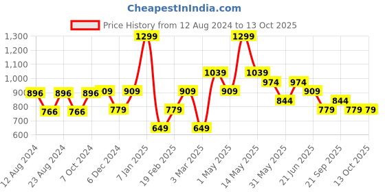 myntra.com Van Heusen Men Pink Broad Tie van heusen Price History Graph from 12 Aug 2024 to 13 Oct 2025