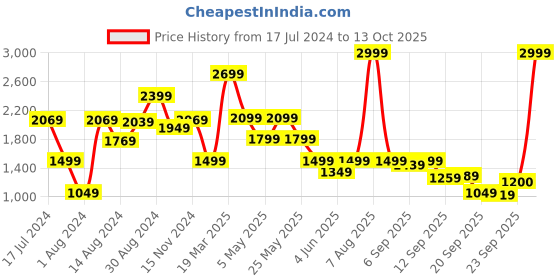 myntra.com Van Heusen Men Pink Grid Tattersall Checks Checked Formal Shirt van heusen Price History Graph from 17 Jul 2024 to 13 Oct 2025