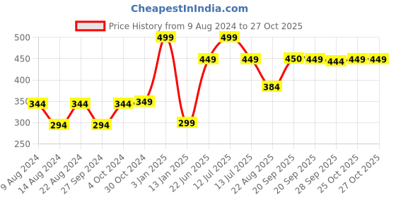 myntra.com Van Heusen Men Pink Pocket Square van heusen Price History Graph from 9 Aug 2024 to 27 Oct 2025