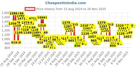 myntra.com Van Heusen Men Pink Regular Fit Solid Formal Shirt van heusen Price History Graph from 15 Aug 2024 to 20 Nov 2025