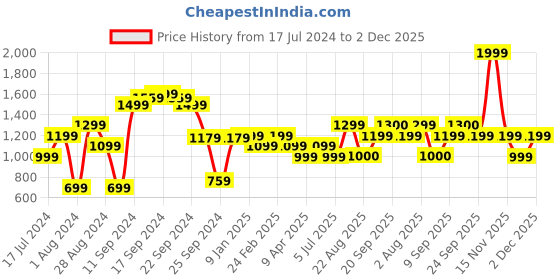 myntra.com Van Heusen Men Pink Slim Fit Micro Checks Checked Formal Shirt van heusen Price History Graph from 17 Jul 2024 to 2 Dec 2025