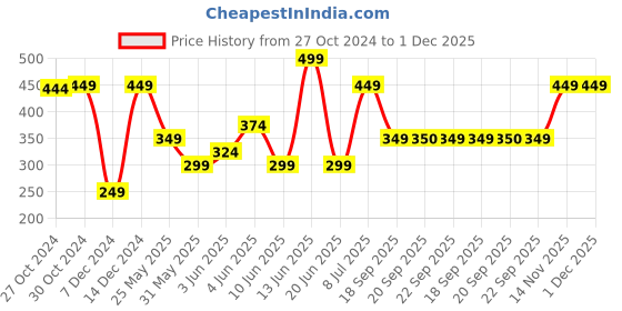 myntra.com Van Heusen Men Pink Solid Pocket Square van heusen Price History Graph from 27 Oct 2024 to 30 Nov 2025