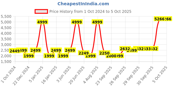 myntra.com Van Heusen Men Pink Woven Design Linen Nehru Jacket van heusen Price History Graph from 1 Oct 2024 to 4 Oct 2025