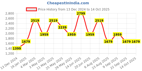 myntra.com Van Heusen Men Plain Flat-Front Formal Trousers van heusen Price History Graph from 13 Dec 2024 to 14 Oct 2025