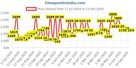 myntra.com Van Heusen Men Pleated Formal Trouser van heusen Price History Graph from 17 Jul 2024 to 12 Oct 2025
