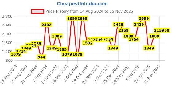 myntra.com Van Heusen Men Pleated Formal Trouser van heusen Price History Graph from 14 Aug 2024 to 15 Nov 2025
