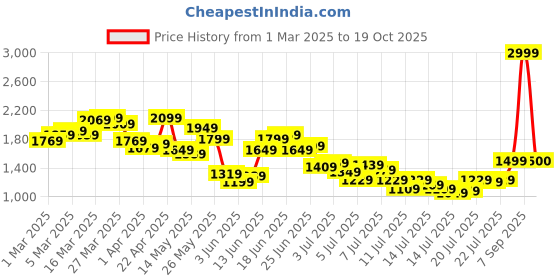 myntra.com Van Heusen Men Pleated Formal Trousers van heusen Price History Graph from 1 Mar 2025 to 19 Oct 2025