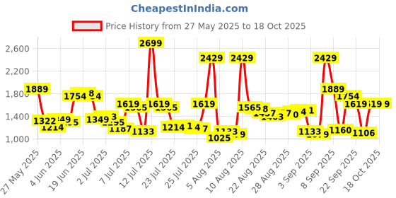 myntra.com Van Heusen Men Pleated Formal Trousers van heusen Price History Graph from 27 May 2025 to 18 Oct 2025