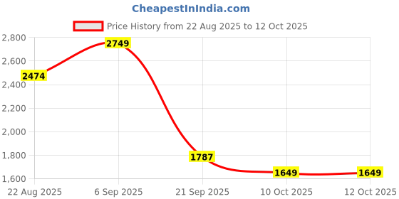 myntra.com Van Heusen Men Pleated Formal Trousers van heusen Price History Graph from 22 Aug 2025 to 10 Oct 2025