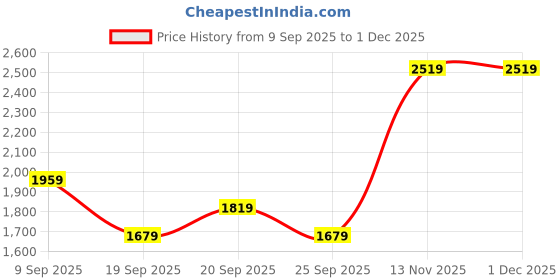 myntra.com Van Heusen Men Pleated Formal Trousers van heusen Price History Graph from 9 Sep 2025 to 30 Nov 2025