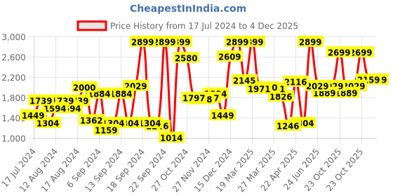 myntra.com Van Heusen Men Pleated Mid Rise Formal Trousers van heusen Price History Graph from 17 Jul 2024 to 4 Dec 2025