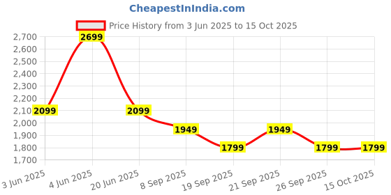 myntra.com Van Heusen Men Pleated Trousers van heusen Price History Graph from 3 Jun 2025 to 15 Oct 2025