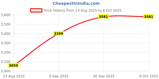 myntra.com Van Heusen Men Pleated Trousers van heusen Price History Graph from 23 Aug 2025 to 4 Oct 2025
