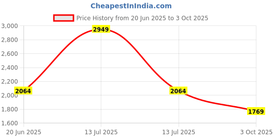 myntra.com Van Heusen Men Pleated Trousers van heusen Price History Graph from 20 Jun 2025 to 3 Oct 2025