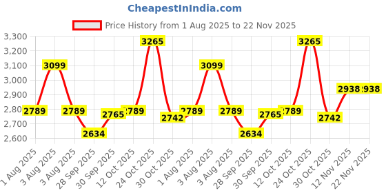 myntra.com Van Heusen Men Pleated Trousers van heusen Price History Graph from 1 Aug 2025 to 22 Nov 2025