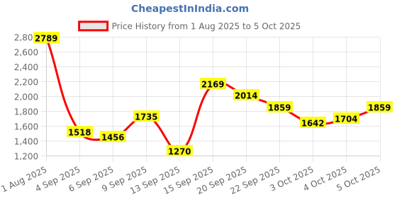 myntra.com Van Heusen Men Pleated Trousers van heusen Price History Graph from 1 Aug 2025 to 4 Oct 2025