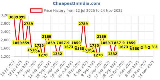 myntra.com Van Heusen Men Pleated Trousers van heusen Price History Graph from 13 Jul 2025 to 23 Nov 2025