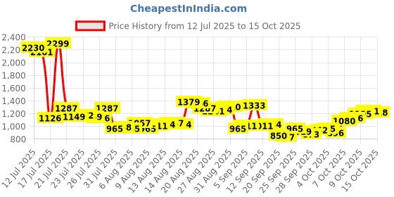 myntra.com Van Heusen Men Pleated Trousers van heusen Price History Graph from 12 Jul 2025 to 15 Oct 2025