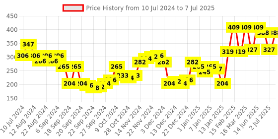 myntra.com van heusen innerwear Van Heusen Men Plush Back Basic Briefs IHEBR1VSDKJ70009 van heusen innerwear Price History Graph from 10 Jul 2024 to 7 Jul 2025
