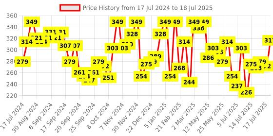 myntra.com van heusen innerwear Van Heusen Men Plush Back Double Layer Gusset Trunks 70002 van heusen innerwear Price History Graph from 17 Jul 2024 to 18 Jul 2025