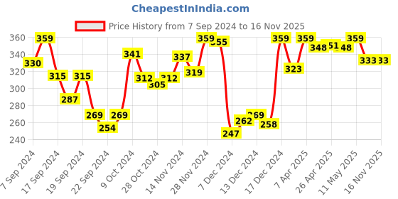 myntra.com van heusen innerwear Van Heusen Men Plush Back Double Layer Gusset Trunks 70002 van heusen innerwear Price History Graph from 7 Sep 2024 to 14 Nov 2025