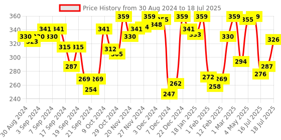 myntra.com van heusen innerwear Van Heusen Men Plush Back Double Layer Gusset Trunks 70002 van heusen innerwear Price History Graph from 30 Aug 2024 to 18 Jul 2025