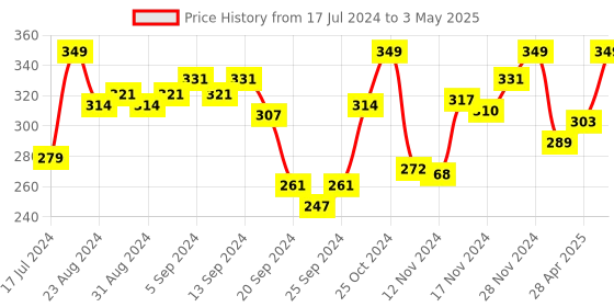 myntra.com van heusen innerwear Van Heusen Men Plush Back Double Layer Gusset Trunks 70002 van heusen innerwear Price History Graph from 17 Jul 2024 to 3 May 2025