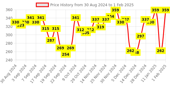 myntra.com van heusen innerwear Van Heusen Men Plush Back Double Layer Gusset Trunks 70002 van heusen innerwear Price History Graph from 30 Aug 2024 to 1 Feb 2025