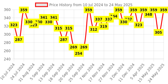 myntra.com van heusen innerwear Van Heusen Men Plush Back Double Layer Gusset Trunks IHQETR1VSNM70002 van heusen innerwear Price History Graph from 10 Jul 2024 to 24 May 2025