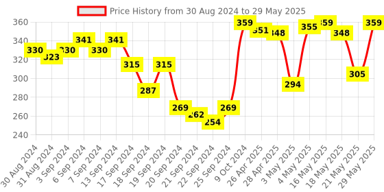 myntra.com van heusen innerwear Van Heusen Men Plush Back Elasticized Waistband Double Layer Gusset Trunks - 70002 van heusen innerwear Price History Graph from 30 Aug 2024 to 29 May 2025