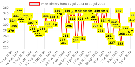 myntra.com van heusen innerwear Van Heusen Men Plush Back Elasticized Waistband Double Layer Gusset Trunks IHETR1VSDR70002 van heusen innerwear Price History Graph from 17 Jul 2024 to 18 Jul 2025