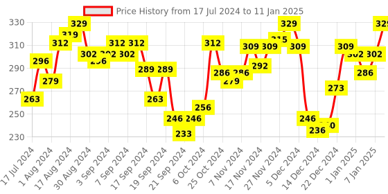 myntra.com van heusen innerwear Van Heusen Men Plush Back Elasticized Waistband Ultra Soft Briefs IHEBR1VSNM70007 van heusen innerwear Price History Graph from 17 Jul 2024 to 11 Jan 2025