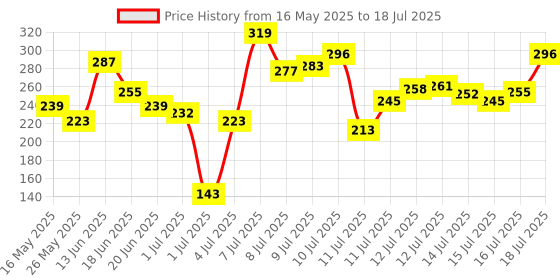 myntra.com van heusen innerwear Van Heusen Men Plush Back Ultra Soft Briefs IHEBR1VSDN70007 van heusen innerwear Price History Graph from 16 May 2025 to 18 Jul 2025