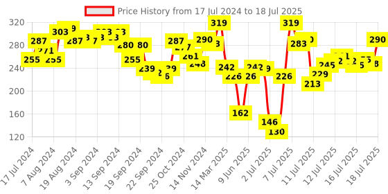 myntra.com van heusen innerwear Van Heusen Men Plush Back Ultra Soft Briefs IHEBR1VSGM70007 van heusen innerwear Price History Graph from 17 Jul 2024 to 18 Jul 2025