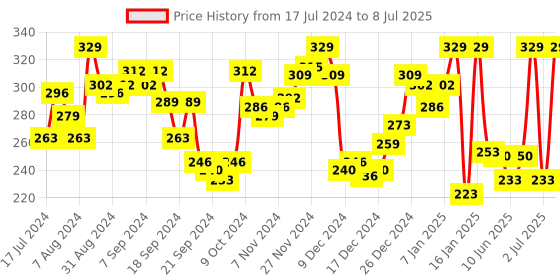 myntra.com van heusen innerwear Van Heusen Men Plush Back Ultra Soft Briefs IHEBR1VSNB70007 van heusen innerwear Price History Graph from 17 Jul 2024 to 8 Jul 2025