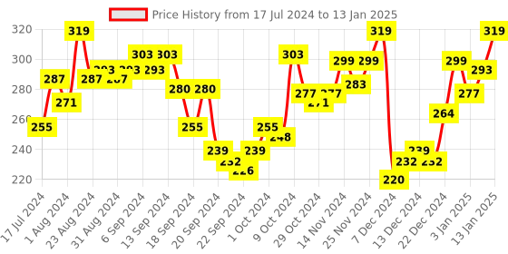 myntra.com van heusen innerwear Van Heusen Men Plush Back Ultra Soft Briefs IHEBR1VSNM70007 van heusen innerwear Price History Graph from 17 Jul 2024 to 13 Jan 2025