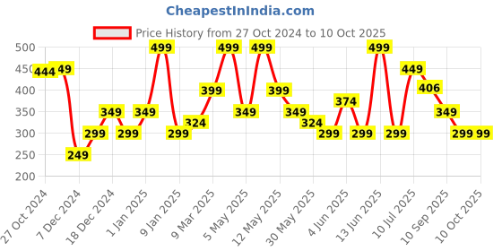 myntra.com Van Heusen Men Pocket Square van heusen Price History Graph from 27 Oct 2024 to 10 Oct 2025