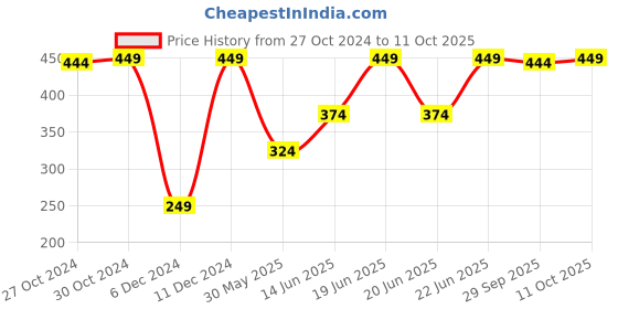 myntra.com Van Heusen Men Pocket Square van heusen Price History Graph from 27 Oct 2024 to 11 Oct 2025