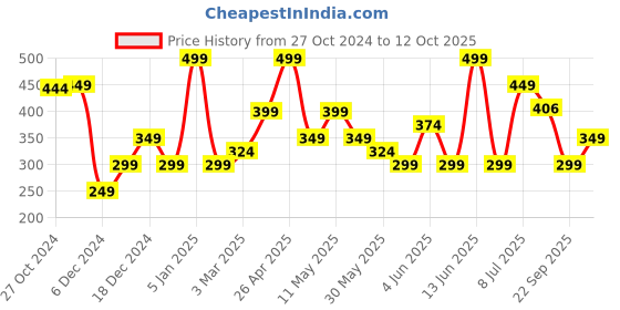 myntra.com Van Heusen Men Pocket Square van heusen Price History Graph from 27 Oct 2024 to 12 Oct 2025