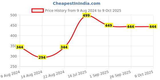 myntra.com Van Heusen Men Pocket Square van heusen Price History Graph from 9 Aug 2024 to 9 Oct 2025